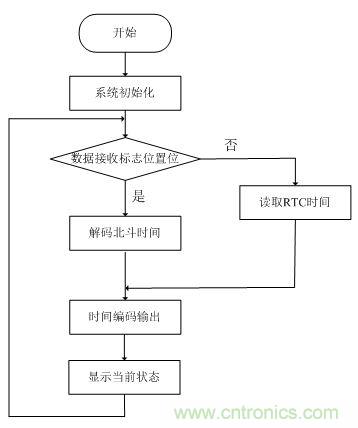 電路攻略:北斗衛星系統的高速攝像機時間同步器的設計