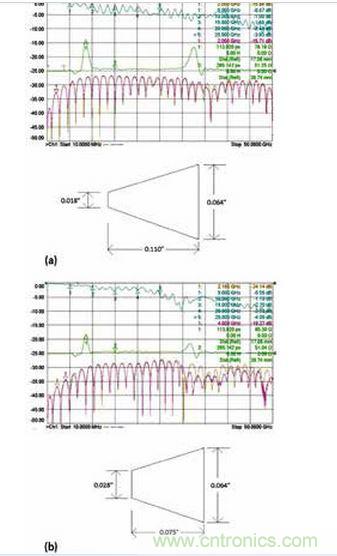 3 個具有不同漸變線的微帶電路的性能;具有狹長漸變線的原始設計(a)、減小漸變線的長度(b)和漸變線的長度進一步減小(c)。