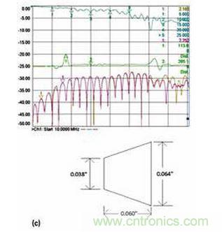 3 個具有不同漸變線的微帶電路的性能;具有狹長漸變線的原始設計(a)、減小漸變線的長度(b)和漸變線的長度進一步減小(c)。