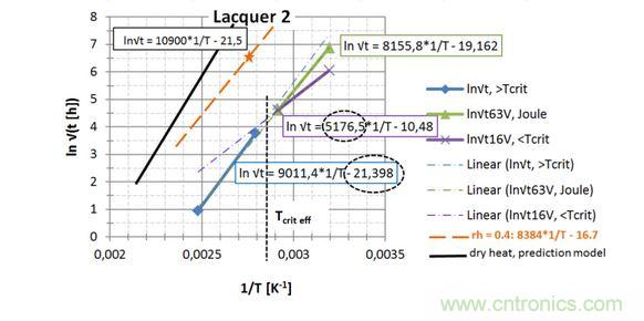 第2種漆，直接讀出 EA / k 和ln{xlacq/&radic;（4D x &hellip;）}， 用虛線框起來