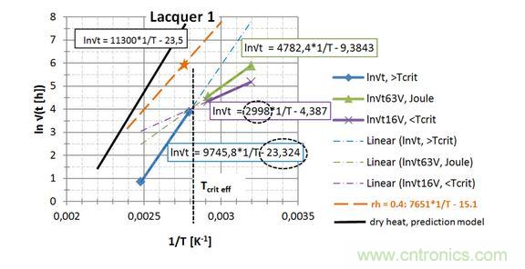  第一種漆， 直接讀出 EA / k 和ln{xlacq /&radic;（4D x &hellip;）}， 用虛線框起來