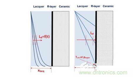擴散： Ld <xlacq &agrave; 時間相關， 左圖; Ld >xlacq 時間無關， 右圖