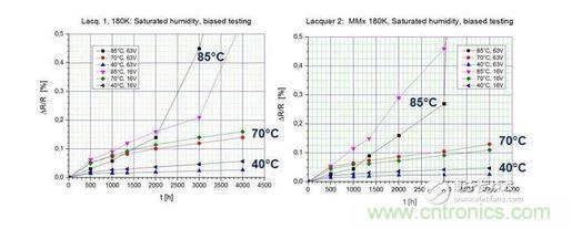 在測試環境中暴露4000小時后的測試結果 （40 / 93， 70 / 90， 85 / 85）
