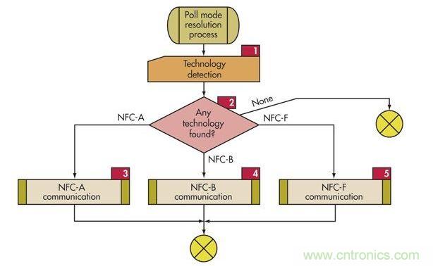 :為了支持傳統技術,NFC設備必須使用這個輪詢順序輪詢監聽設備(標簽)以確定使用哪種協議(NFC-A、NFC-B或NFC-F)。