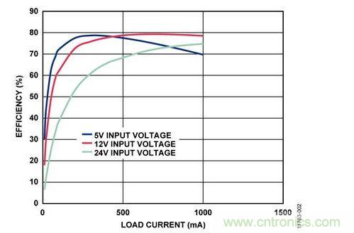 輸入電壓為5 V、12 V和24 V時,反激式電路輸出效率與負載電流的關系