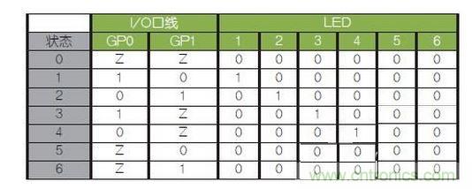 LED驅(qū)動(dòng)邏輯表。避免(0,0)和(1,1)