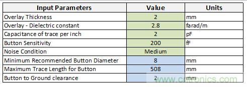 只需五步，輕松設計出電容式觸摸傳感器