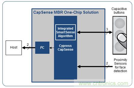 只需五步，輕松設計出電容式觸摸傳感器