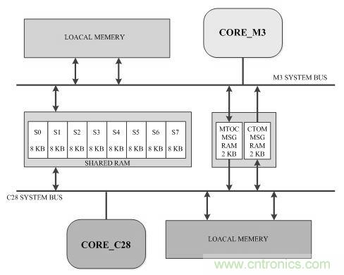 &ldquo;焦點訪談&rdquo;&mdash;&mdash;雙核實時系統的架構方法解析