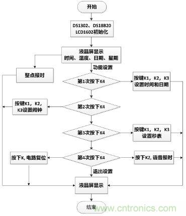 電路專區(qū):可測(cè)溫式電子萬年歷的設(shè)計(jì)與實(shí)現(xiàn)