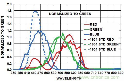 精彩享不停!RGB傳感器改善智能產(chǎn)品視覺感受