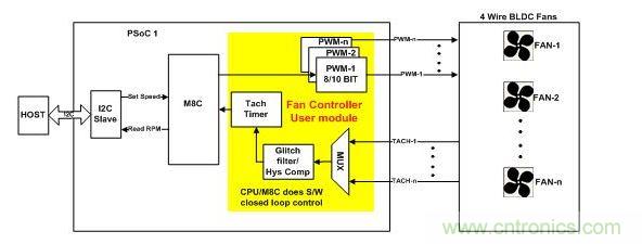 采用軟件閉環控制、基于PSoC1的風扇控制器
