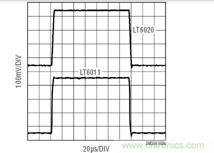 對于小的輸出信號,LT6020的運作情況與具有相同功率級別的其他運放相似。響應受增益帶寬的支配