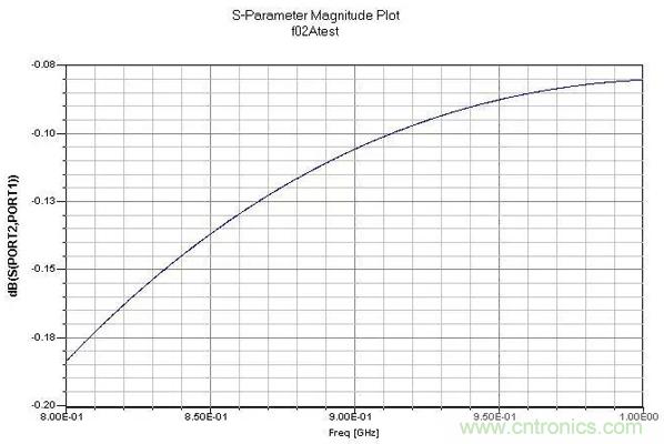 PCB設(shè)計(jì)指南:關(guān)于射頻走線和地的那些事