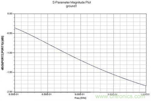 PCB設(shè)計(jì)指南:關(guān)于射頻走線和地的那些事