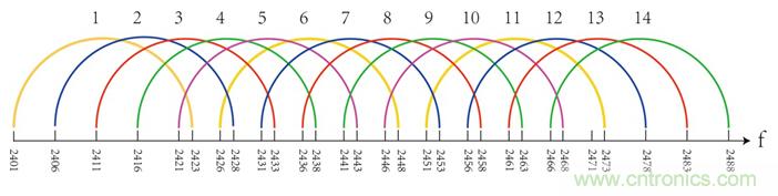 2.4G的ZigBee如何能與WiFi相容?