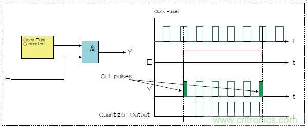 不會(huì)截短脈沖有選通脈沖串的電路,怎么做到的?
