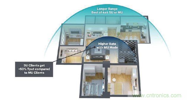 MU-MIMO動態,優化吞吐量,覆蓋范圍和距離