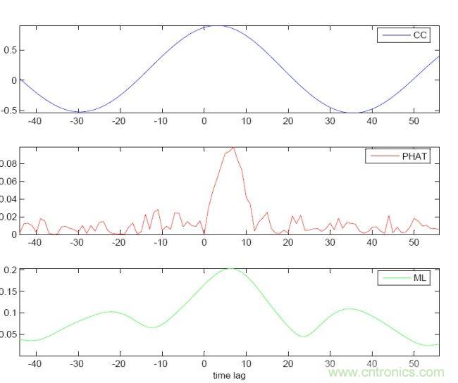 識(shí)別音頻和語(yǔ)音信源,利用MEMS麥克風(fēng)定位