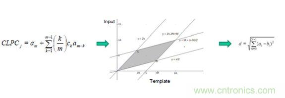 識(shí)別音頻和語(yǔ)音信源,利用MEMS麥克風(fēng)定位