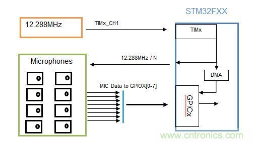識(shí)別音頻和語(yǔ)音信源,利用MEMS麥克風(fēng)定位