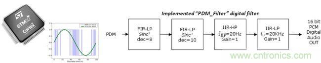 識(shí)別音頻和語(yǔ)音信源,利用MEMS麥克風(fēng)定位