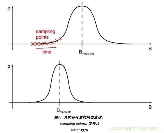 上半部分顯示了嘈雜閾值的真實(shí)分布。標(biāo)有“X”的位置表示的值B(t)相關(guān)于開關(guān)在t=T0、T0+T和T0+2T(T：采樣間隔)等時(shí)刻的采樣。