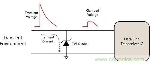 不想遭遇ESD瞬變傷害，立即阻止靜電放電！