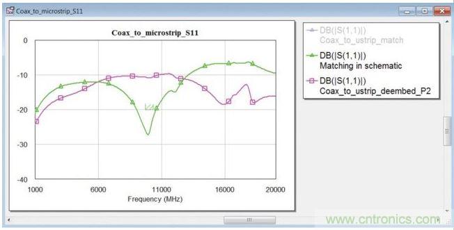 在同軸端口使用匹配電路的封閉式模型時的轉接段反射系數(綠色曲線)。