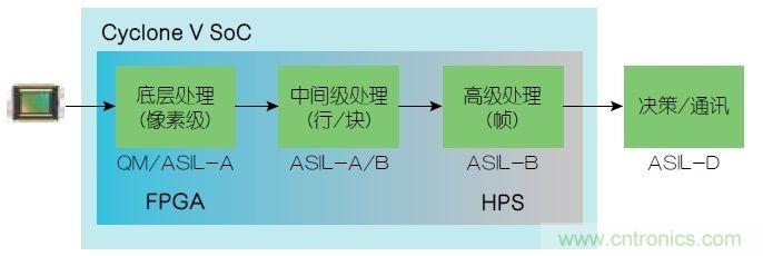 功能安全要求:使用FPGA實現(xiàn)ADAS設(shè)計
