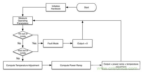 專家解讀:如何實現電源智能化?