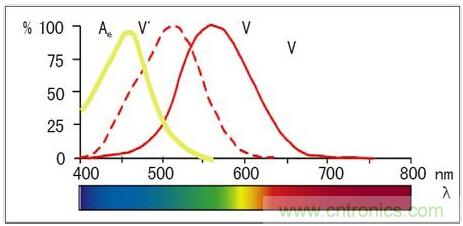 固態照明是如何取代傳統照明的？
