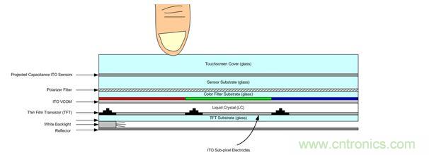 LCD與觸控面板架構圖
