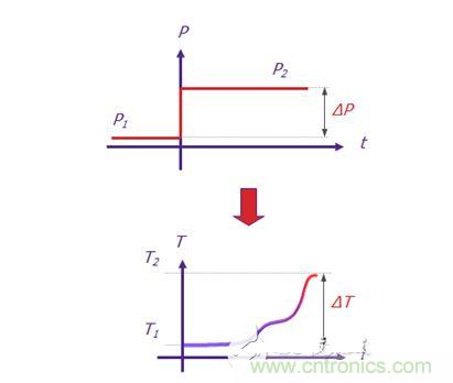 Mentor Graphics的T3Ster 熱瞬態(tài)測(cè)試儀可記錄短短1微秒（1 x 10-6秒）之后 LED 的瞬態(tài)響應(yīng)，溫度分辨率為0.01&deg;C。