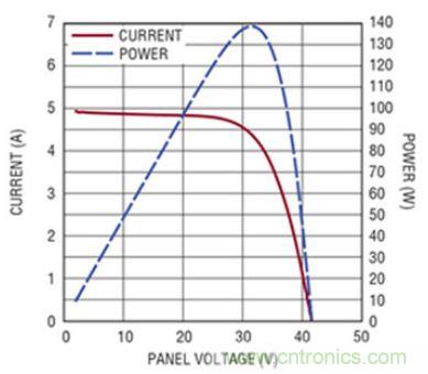 太陽能系統兼顧成本和效率，怎么設計？