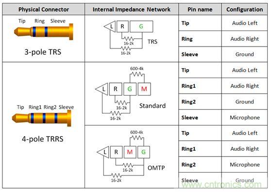 【導讀】現如今汽車電子越來越發達,越來越多的應用出現在汽車輔助系統中。音頻插口開關就是這樣被挖掘出來。音頻插口開關被應用在后座娛樂、可拆卸式導航裝置或汽車級平板電腦。大大方便了人們的出行和駕駛。 在當今的汽車電子應用中,工程師們融入了越來越多由個人電子產品所啟發的功能。于是,音頻插孔如今開始出現在汽車之中。它們可用于后座娛樂、可拆卸式導航裝置或汽車級平板電腦。當查看個性化內容時,乘客往往喜歡使用自己的頭戴式耳機。這樣做不僅保護了他們的個人隱私,而且還能避免駕駛者在乘客查看內容時分心他顧。 用于這些有線頭戴式耳機的音頻插孔是標準的 3.5 mm 連接器。過去,此類音頻插孔一直是具有一個尖端 (tip)、環 (ring) 和套筒銷 (sleeve pin) 的三芯插孔。隨著該行業的發展,更多的高級音頻娛樂環境系統逐步實現了需要一個傳聲器輸入的按鍵和話音命令功能。這樣一來,系統就必需支持具有一個尖端、兩個環和套筒銷的四芯插孔。然而,支持傳聲器給系統設計人員帶來了一個不同的問題,因為市面上有兩種四極插孔,它們具有不同的傳聲器和接地位置。 當采用目前市售的解決方案時,設計人員通常必需以硬連線的方式把地連接至連接器的插腳之一,從而致使無法支持其他的頭戴式耳機配置。這就給系統的潛在終端用戶留下了不兼容的頭戴式耳機和一種不愉快的認識,就是他們將無法聆聽其自有的音頻內容。 車載頭戴式耳機期望擁有的另一種功能是帶按鈕的小鍵盤,其將兼容所有的頭戴式耳機。它們將具備常見的選項,如提高音量、調低音量和一個靜音鍵。典型的頭戴式耳機將具有一個與按鍵相關聯的電阻網絡。當用戶撳按某個鍵時,將在編解碼器的 MICBIAS 輸出和系統地之間形成一個分壓器網絡。這在 SLEEVE/RING2 插腳上將是一個可測量的電壓。目前,指望支持這些按鍵的系統設計人員有兩種選項:找一款具有適當的檢測方法和按鍵“存儲桶”的編解碼器,或者使用一個具有用于電阻分壓器和電壓網絡的所有相關手工計算功能的合適外部 ADC。 高性能音頻插孔開關可幫助解決這些問題,采取的方法是自動檢測音頻頭戴式耳機的任何配置,并把接地和傳聲器線路排布至適當的插腳。通過觀察由頭戴式耳機的揚聲器和麥克風(或者沒有麥克風)形成的電阻網絡,開關系列就能確定接地線和傳聲器的布設位置。一旦確定了位置,從編解碼器引出的傳聲器連接線將自動排布至適當的插腳,從而使得系統能夠支持市面上每一種頭戴式耳機。