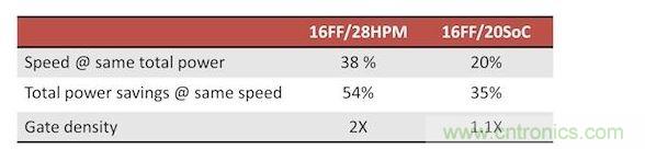 FinFET的性能,功耗和面積優勢