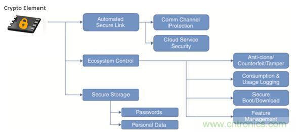 誰能保證物聯網邊緣節點的安全性？