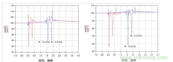 TDR阻抗波特圖(左:使用背面鉆孔,ZDIFF大約為85Ω;右:無背面鉆孔,ZDIFF大約為58Ω)