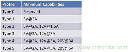 已證實：高功率USB“助力”快速充電，是真