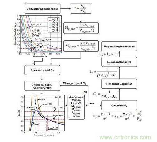 :LLC諧振半橋變換器設計流程圖