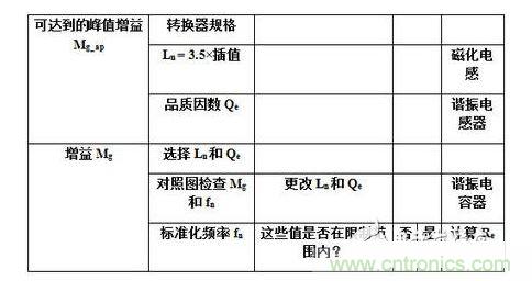 :LLC諧振半橋變換器設計流程圖