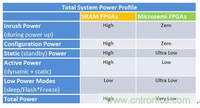 專(zhuān)為設(shè)計(jì)人員打造:節(jié)能靈活性高的閃存FPGA