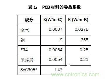 PCB設(shè)計徹底解決電源散熱問題的契機(jī)在哪?