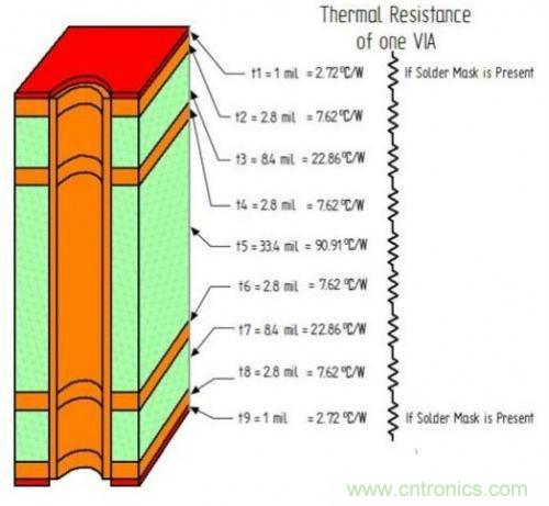 PCB設(shè)計徹底解決電源散熱問題的契機(jī)在哪?