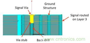 PCB設(shè)計:使用同軸連接器怎么發(fā)射PCB信號?