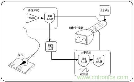 數學示波器與模擬示波器之間有何不同？