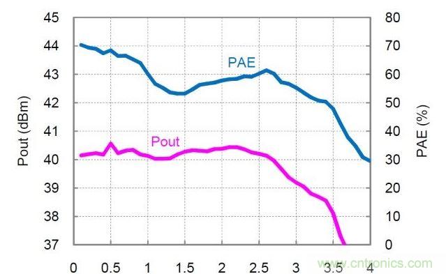 分布式放大器的實測Pout和PAE值。放大器以27dBm的恒定輸入功率驅動,偏置電壓Vd=30V,偏置電流Idq=360mA。