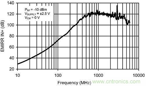 線性電路中,量化射頻干擾如何對其造成影響?