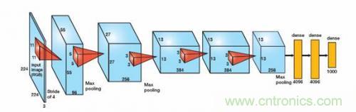 FPGA“漫步云上” 構(gòu)建深度神經(jīng)網(wǎng)絡(luò)